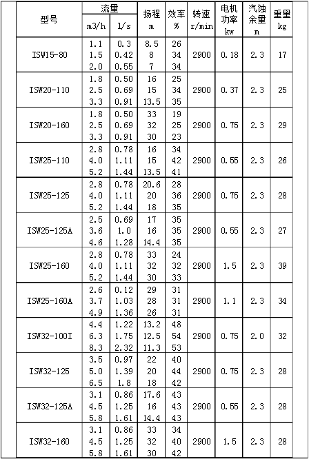 西安南方泵業(yè)型號(hào)參數(shù)一